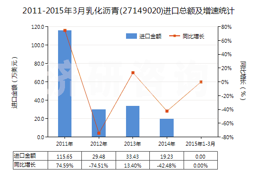 2011-2015年3月乳化瀝青(27149020)進(jìn)口總額及增速統(tǒng)計(jì)